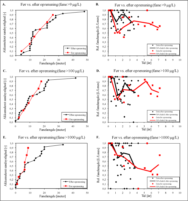 Figur 3. Fanelængder for totalindhold af kulbrinter (A, C, E) og relative fanelængder over tid for opløst gasolieforurening (B, D, F).