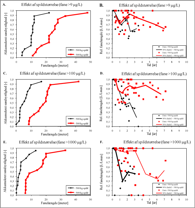 Figur 4. Fanelængder for totalindhold af kulbrinter (A, C, E) og relative fanelængder over tid for opløst gasolieforurening (B, D, F).
