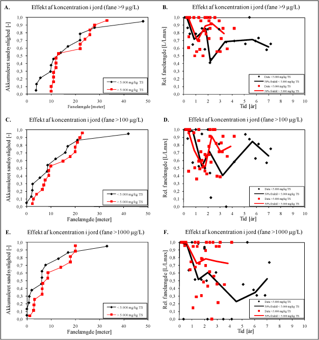Figur 5. Fanelængder for totalindhold af kulbrinter (A, C, E) og relative fanelængder over tid for opløst gasolieforurening (B, D, F).