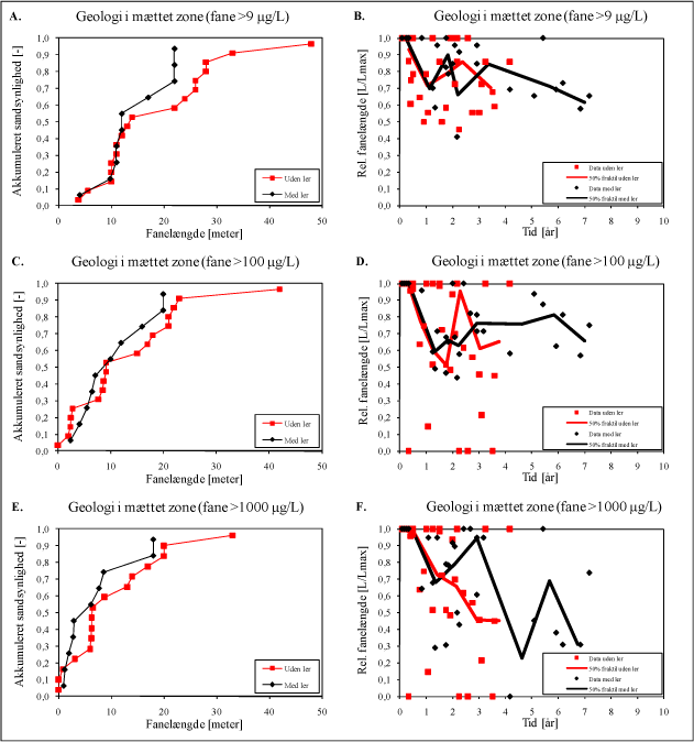 Figur 7. Fanelængder for totalindhold af kulbrinter (A, C, E) og relative fanelængder over tid for opløst gasolieforurening (B, D, F).