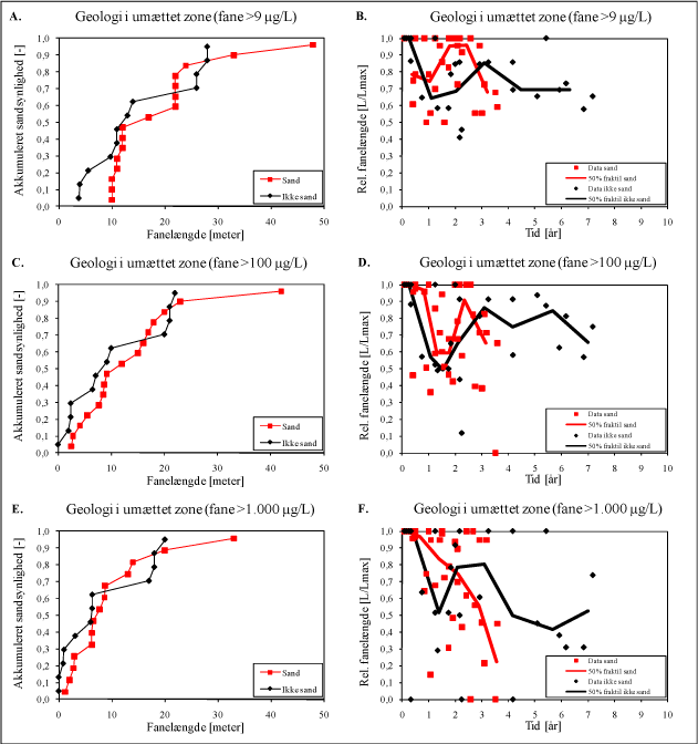 Figur 8. Fanelængder for totalindhold af kulbrinter (A, C, E) og relative fanelængder over tid for opløst gasolieforurening (B, D, F).