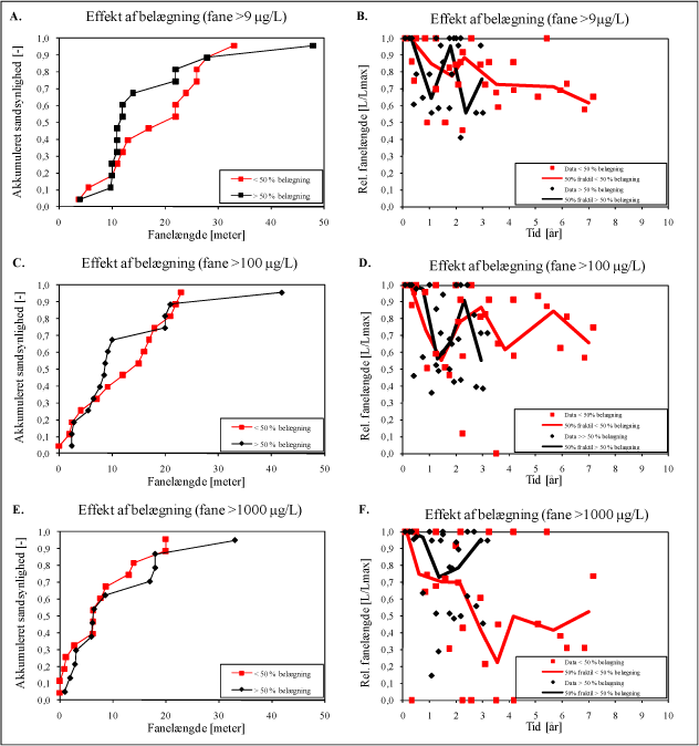 Figur 9. Fanelængder for totalindhold af kulbrinter (A, C, E) og relative fanelængder over tid for opløst gasolieforurening (B, D, F).
