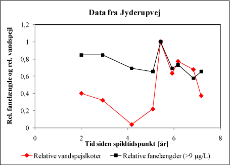 Figur 10. Relativt vandspejl og relativ fanelængde (>9 µg/L) fra Jyderupvej.