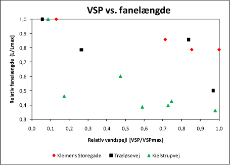 Figur 11. Relativ fanelængde plottet mod relativt vandspejl. På Træløsevej og Klemens Storegade er anvendt fanelængdedata for indhold >9 µg/L mens der på Kielstrupvej er anvendt fanelængde data med indhold >100 µg/L.