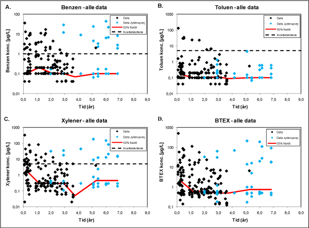 Figur 15. Målte koncentrationer i alle boringer plottet mod tid siden spild/afværgetidspunktet for benzen (A), toluen (B), xylener (C) og BTEX’er (D).