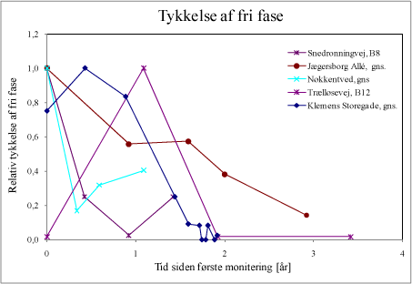 Figur 17. Tidslig udvikling i tykkelsen af fri fase.