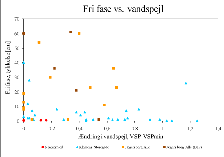 Figur 18. Tykkelse af fri fase i forhold til ændring i vandspejl.