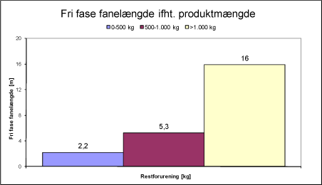 Figur 19. Gennemsnitlig fanelængde ifht. produktmængde. Der er 4 sager med spildstørrelse i intervallet 0-500 kg, 2 sager intervallet 500-1.000 kg og 3 sager med spildstørrelse >1.000 kg.