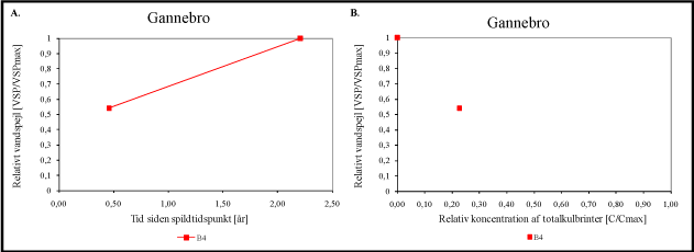 Figur B.4 Ændring i vandspejl over tid (A) og ændring i vandspejl som funktion af relativ koncentration (B).