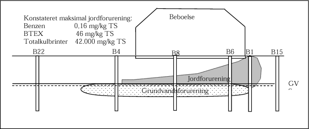Figur B.10. Skitse over jord- og grundvandsforureningens vertikale beliggenhed på Kirkebakkevej.
