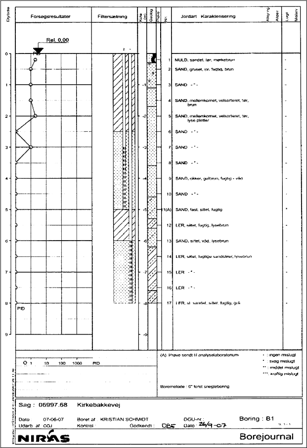 boreprofil for B1.