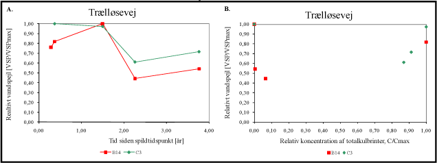 Figur B.20 Ændring i vandspejl over tid (A) og ændring i vandspejl som funktion af relativ koncentration (B).