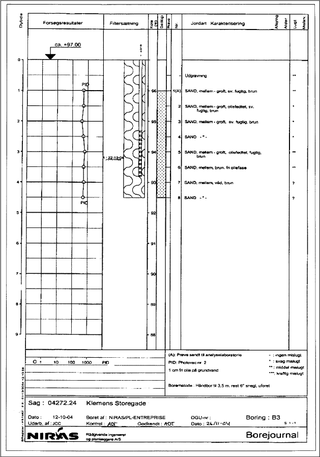 boreprofil for B3.