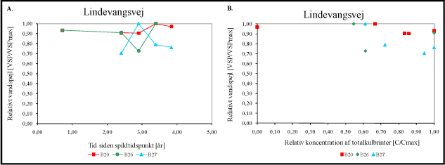 Figur B.28 Ændring i vandspejl over tid (A) og ændring i vandspejl som funktion af relativ koncentration (B).