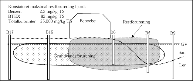 Figur B.30. Skitse over grundvands- og jordforureningens vertikale beliggenhed på Nøkkentved.