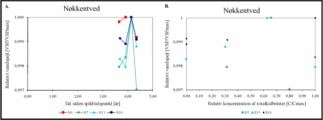 Figur B.32 Ændring i vandspejl over tid (A) og ændring i vandspejl som funktion af relativ koncentration (B).