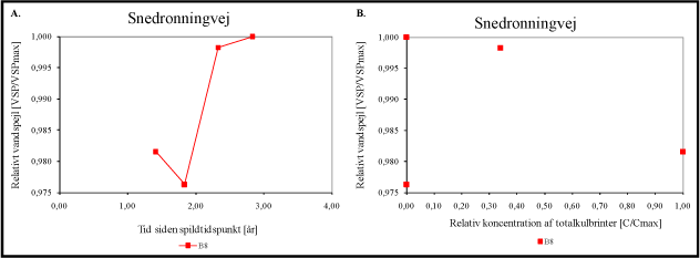 Figur B.36 Ændring i vandspejl over tid (A) og ændring i vandspejl som funktion af relativ koncentration (B).