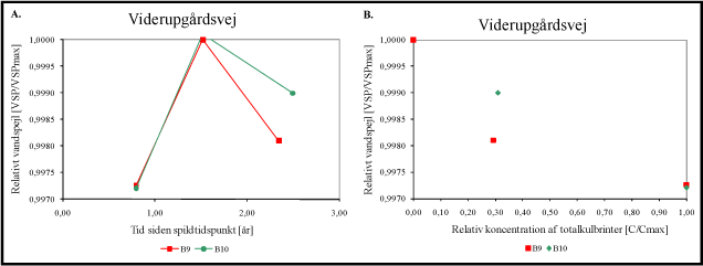 Figur B.40 Ændring i vandspejl over tid (A) og ændring i vandspejl som funktion af relativ koncentration (B).