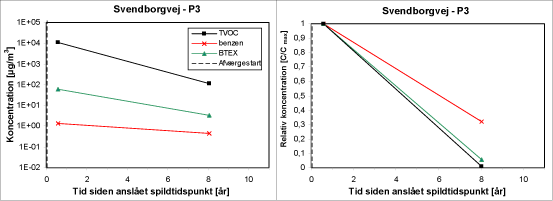 Figur B.73. Analyseresultater for monitering af kulbrinter i poreluften (i drænlag) efter opgravning af forurenet jord. Der foreligger ingen data for måling af C9-C10 aromater i P3.