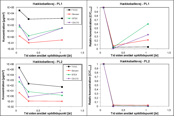 Figur B.12. Analyseresultater for monitering af kulbrinter i poreluften (0,8 m.u.t.). Første prøve i PL2 er udtaget 1,2 m.u.t.