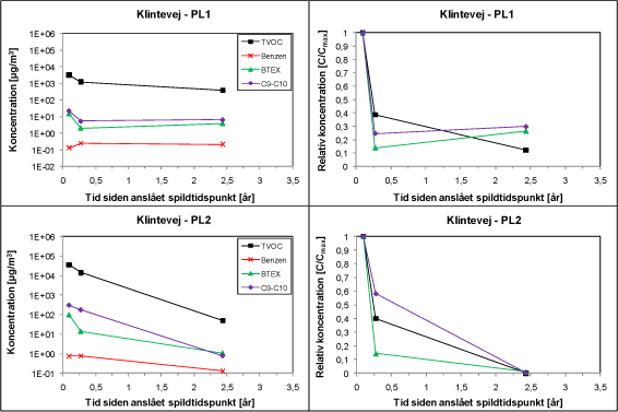 Figur B.21. Analyseresultater for monitering af kulbrinter i poreluften (under kældergulv).