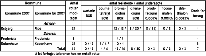Tabel 4. Ad hoc og diverse rotter 2008. Oversigt over antal modtagne, undersøgte og resistente rotter for hver enkelt kommune. Fra alle kommuner har der tidligere været undersøgt rotter. Tal for resistente rotter er efterfulgt af *, når niveauet er nyt i forhold til status ved start.