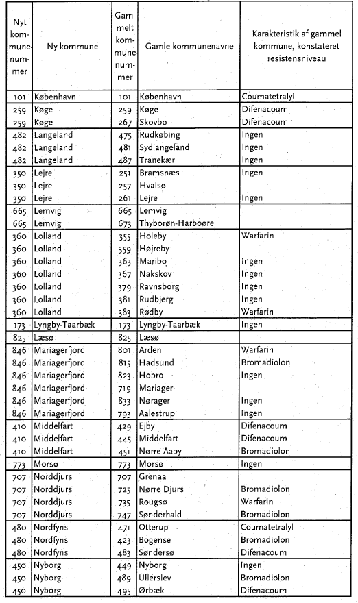 Billede af Tabel: Resistensniveauer for de enkelte kommuner 1962 -2008