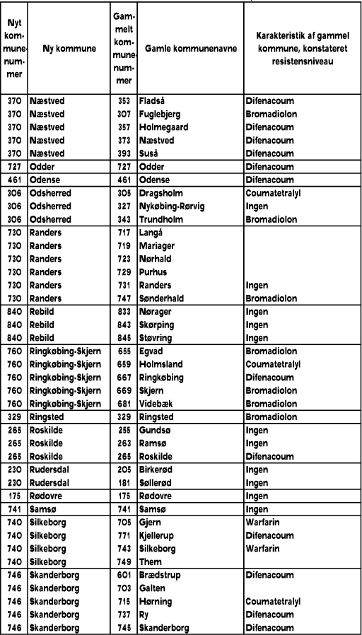 Billede af Tabel: Resistensniveauer for de enkelte kommuner 1962 -2008