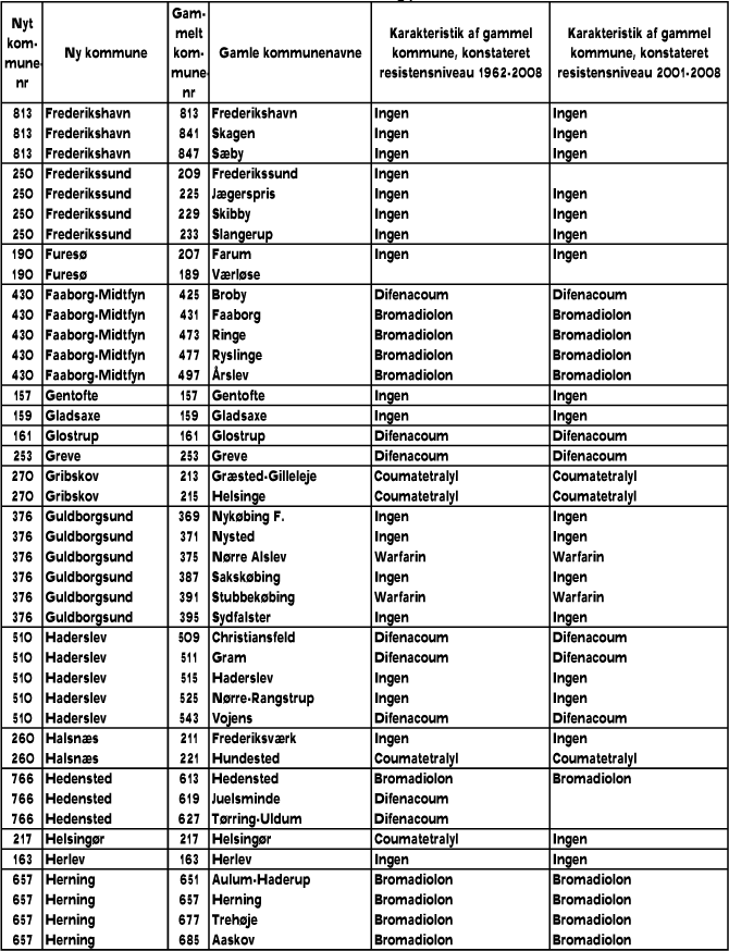 Resistensniveauer for de enkelte kommuner 1962-2008 og perioden 2001-2008