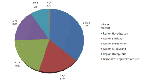 Figur 3-2: Fordelingen af regionernes samlede ressourceforbrug i 2008 på 408,7 mio. kr. inkl. personaleomkostninger.. Kilde: Regionernes skriftlige indberetning.