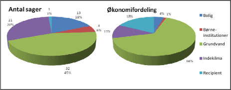 Figur 4-8: Oprensninger fordelt på de områder som indsatsen retter sig mod. En af oprensninger retter sig både mod grundvand og indeklima. Kilde: Tal, som regionerne har rapporteret i forbindelse med arbejdsgruppen vedr. redegørelsen.