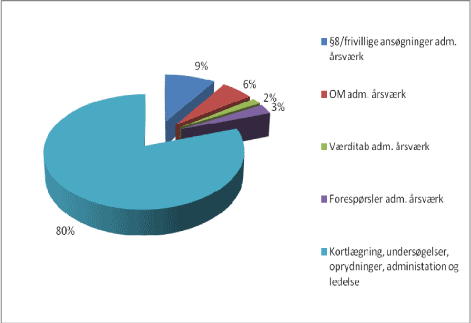 Figur 4-9: Fordeling af regionernes samlede årsværksforbrug (206 årsværk i 2008) på de forskellige opgavetyper som regionerne varetager. Konsulenthjælp til løsningen af de administrative opgaver er ikke indregnet i regionernes samlede årsværksopgørelse. Kilde: Tal, som regionerne har rapporteret i forbindelse med arbejdsgruppen vedr. redegørelsen.