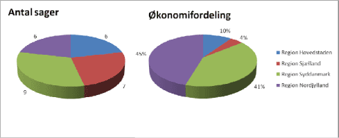 Figur 4-11: Fordelingen af sager og oprensningsudgifterne finansieret af Værditabsordningen. Kilde: Tal, som regionerne har rapporteret i forbindelse med arbejdsgruppen vedr. redegørelsen.