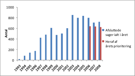 Figur 5-1: Afsluttede OM-sager. Kilde: Oliebranchens Miljøpulje. Årsrapport 2008