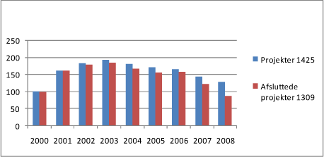 Figur 5-2: Afsluttede villaolietanksager. Kilde: Oliebranchens Miljøpulje. Årsrapport 2008
