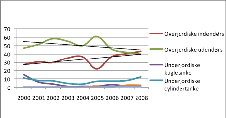 Figur 5-3: Skadestendens for villatanke. Kilde: Oliebranchens Miljøpulje. Årsrapport 2008