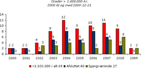 Tabel 5-5: Antallet af skader over 1,6 mio. kr. excl. moms per 21.12.2009. Kilde: Oliebranchens Miljøpulje