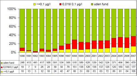 Figur 7-1: Pesticidfund i grundvandsovervågningen 1990-2007. Fund per år af pesticider og nedbrydningsprodukter i grundvandsovervågningen. Kilde: Grundvandsovervågningen, GEUS.
