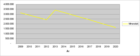 Figur 6-13 Kapacitet i Region Nordjylland for deponering af mineralsk affald, Enhed: Tons