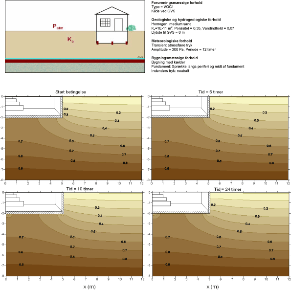 Scenarium 3.1 - Sprække placering