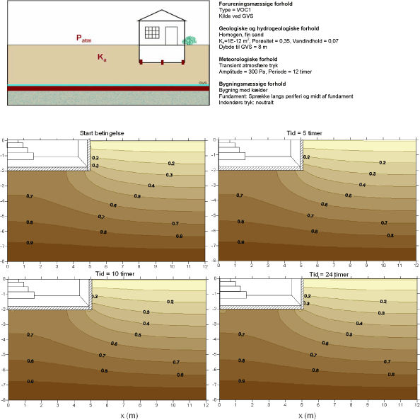 Scenarium 3.2 - Sprække placering