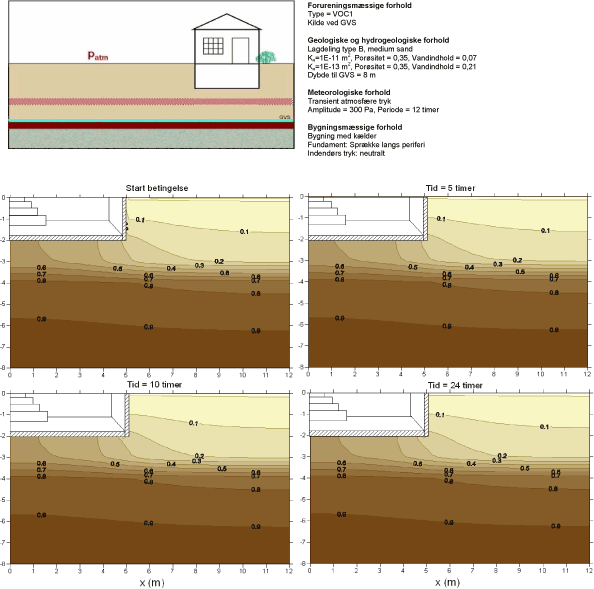 Scenarium 4.2 - Geologisk lagdeling
