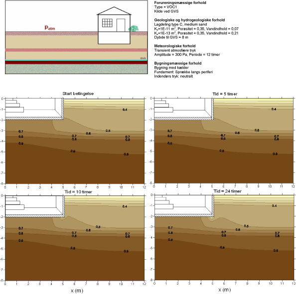 Scenarium 4.3 - Geologisk lagdeling