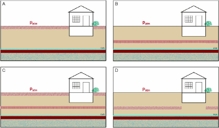 Figur 4.7 Model-setup anvendt ved simulering af geologisk lagdeling.