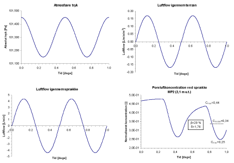 Figur 5.2 Luftflow igennem terræn og sprække ved transient barometertryk samt poreluftkoncentrationen ved fundamentsprække. Vurderingen af den tidslige variation udtrykt ved den absolutte variation ( ß ) og faktoren ( d ) er illustreret for beregningspunkt MP2.