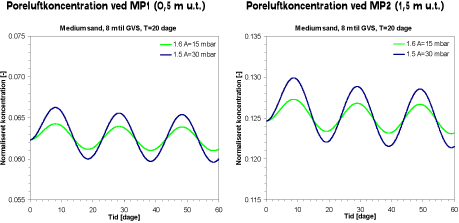 Figur 5.3 Poreluftkoncentration simuleret henholdsvis 0,5 m u.t. (til venstre) og 1,5 m u.t. (til højre) for barometeramplituder på 15 mbar og 30 mbar. For begge scenarier er anvendt medium fint sand med grundvandsspejl 8 m u.t. og en barometerperiode på 20 dage.
