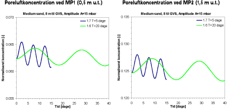 Figur 5.4 Poreluftkoncentration simuleret henholdsvis 0,5 m u.t. (til venstre) og 1,5 m u.t. (til højre) for barometerperioder på 5 dage og 20 dage. For begge scenarier er anvendt medium fint sand med grundvandsspejl 8 m u.t. og en barometer-amplitude på 15 mbar.