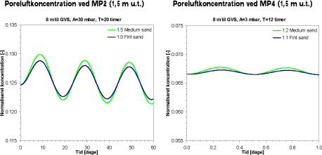 Figur 5.6 Poreluftkoncentration simuleret for forskellige sandtyper 1,5 m u.t. Venstre: En barometeramplitude på 30 mbar og en periode på 20 timer. Højre: En barometeramplitude på 3 mbar og en periode på 12 timer. I alle scenarier er der anvendt en dybde af grundvandspejl på 8 m u.t.