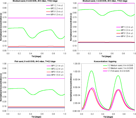 Figur 5.7 Poreluftkoncentration simuleret for moniteringspunkter omkring bygningen for henholdsvis medium sand og fint sand samt simuleret koncentration inde i bygningen.