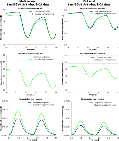 Figur 5.11 Scenarier med sprække langs fundamentets periferi og sprækker langs fundamentets periferi og midte. Simuleringerne er udført for både medium sand (til venstre) og fint sand (til højre). Øverst: Koncentrationen ved bygningens periferi i MP2, Midt: Koncentration under bygningens midte ved MP1, Nederst: Koncentration i bygningen.